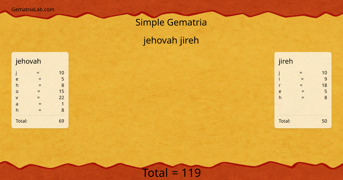 jehovah jireh in simple Gematria